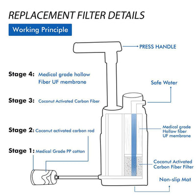 Multistage Outdoor Water Purifier for Emergency Camping Wilderness Survival null